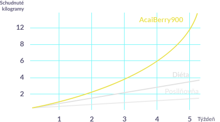 Graf akcie acaiberry
